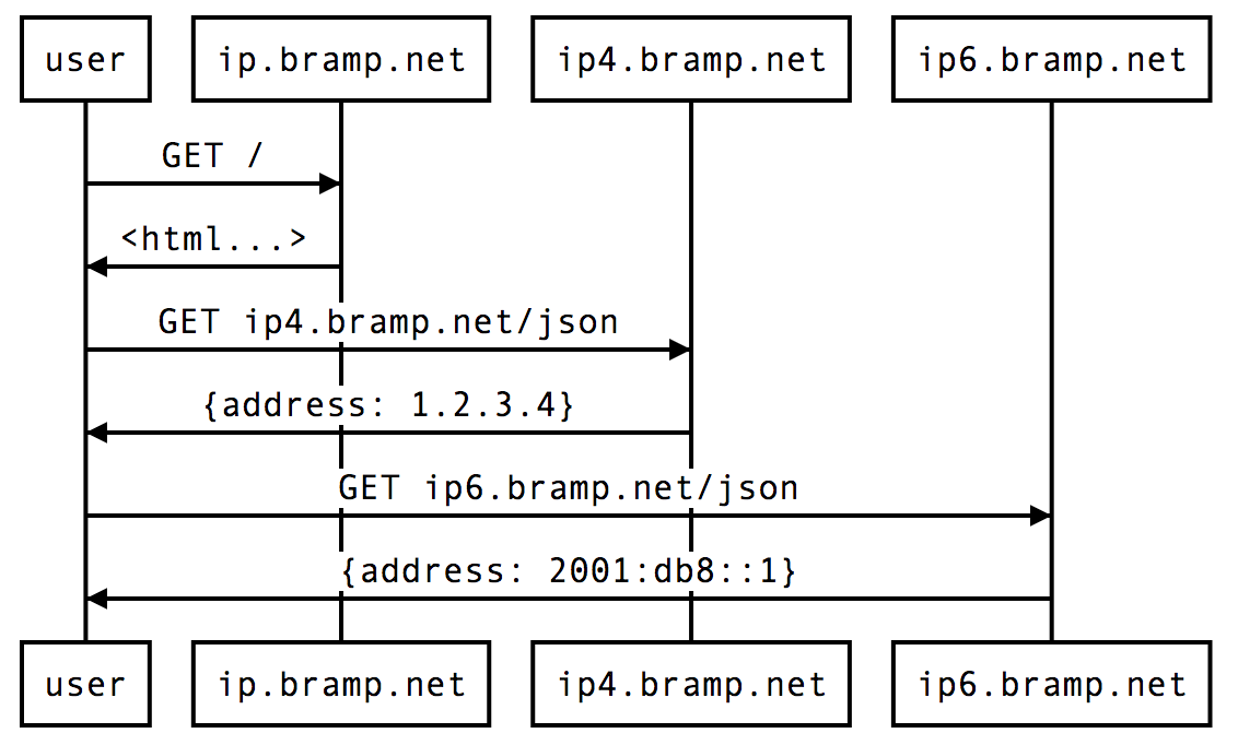 Best What is my IP? site? — LowEndTalk