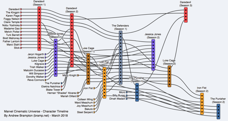 Marvel Cinematic Universe Timeline